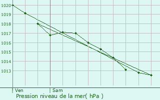 Graphe de la pression atmosphrique prvue pour Trannes