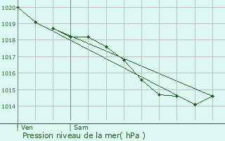 Graphe de la pression atmosphrique prvue pour Longueau