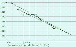 Graphe de la pression atmosphrique prvue pour Saint-Pryv-Saint-Mesmin