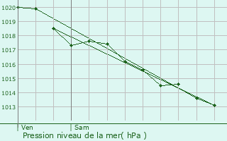 Graphe de la pression atmosphrique prvue pour Mer