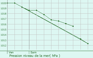 Graphe de la pression atmosphrique prvue pour Parata