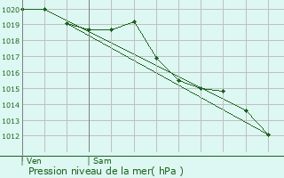 Graphe de la pression atmosphrique prvue pour l