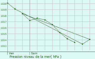 Graphe de la pression atmosphrique prvue pour Maubeuge