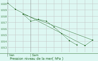 Graphe de la pression atmosphrique prvue pour Villers-Sire-Nicole