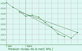 Graphe de la pression atmosphrique prvue pour Famars