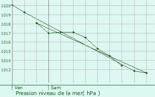 Graphe de la pression atmosphrique prvue pour Vipres-le-Petit