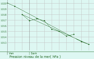 Graphe de la pression atmosphrique prvue pour Thnezay