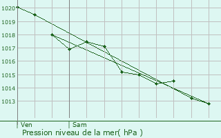 Graphe de la pression atmosphrique prvue pour Lhoumois