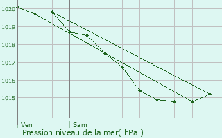 Graphe de la pression atmosphrique prvue pour Rieux