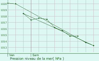 Graphe de la pression atmosphrique prvue pour Chteau-Renault