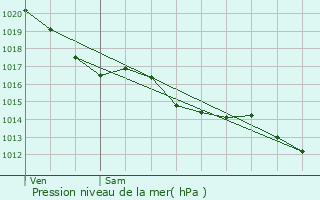 Graphe de la pression atmosphrique prvue pour La Faute-sur-Mer