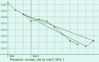 Graphe de la pression atmosphrique prvue pour Neuf-Mesnil