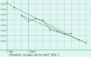 Graphe de la pression atmosphrique prvue pour Cezais