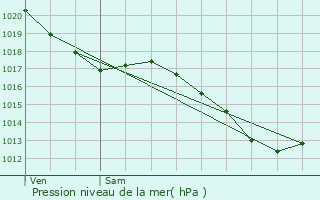 Graphe de la pression atmosphrique prvue pour Fagnires