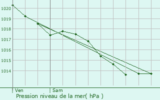 Graphe de la pression atmosphrique prvue pour Anor