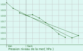 Graphe de la pression atmosphrique prvue pour Caix