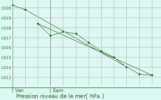 Graphe de la pression atmosphrique prvue pour Chartrettes