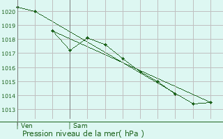 Graphe de la pression atmosphrique prvue pour Intrville