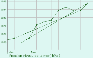 Graphe de la pression atmosphrique prvue pour Trgunc