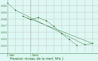 Graphe de la pression atmosphrique prvue pour Roye