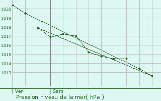 Graphe de la pression atmosphrique prvue pour La Jaudonnire