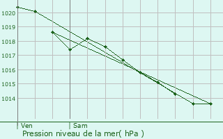 Graphe de la pression atmosphrique prvue pour Villars