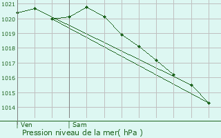 Graphe de la pression atmosphrique prvue pour Allos