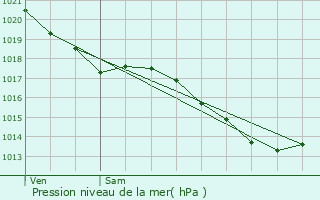 Graphe de la pression atmosphrique prvue pour Dizy-le-Gros