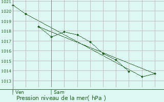 Graphe de la pression atmosphrique prvue pour Esbly