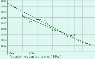 Graphe de la pression atmosphrique prvue pour Les Aubiers