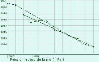 Graphe de la pression atmosphrique prvue pour commoy