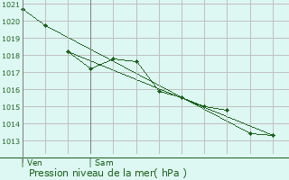 Graphe de la pression atmosphrique prvue pour La Sguinire