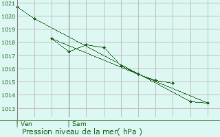 Graphe de la pression atmosphrique prvue pour Le May-sur-vre