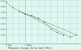Graphe de la pression atmosphrique prvue pour La Chapelle-Saint-Ouen