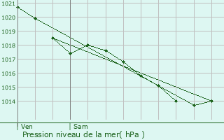 Graphe de la pression atmosphrique prvue pour Saint-Denis