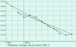 Graphe de la pression atmosphrique prvue pour Le Port-Marly