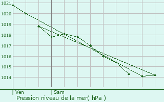 Graphe de la pression atmosphrique prvue pour Chambly