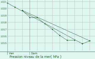 Graphe de la pression atmosphrique prvue pour La Mailleraye-sur-Seine