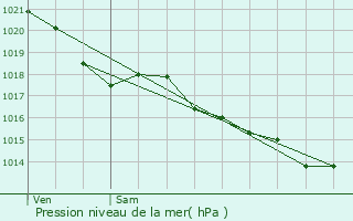 Graphe de la pression atmosphrique prvue pour Chalonnes-sur-Loire