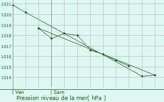 Graphe de la pression atmosphrique prvue pour Mareil-en-Champagne