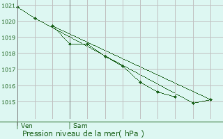 Graphe de la pression atmosphrique prvue pour La Londe