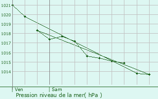 Graphe de la pression atmosphrique prvue pour Challans