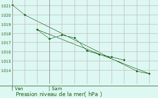 Graphe de la pression atmosphrique prvue pour La Chevrolire