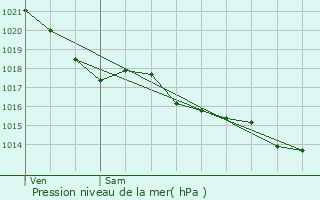 Graphe de la pression atmosphrique prvue pour Saint-Fiacre-sur-Maine