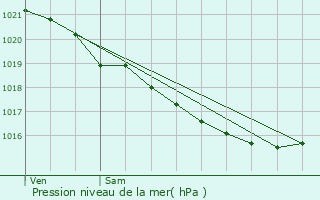 Graphe de la pression atmosphrique prvue pour Courtonne-la-Meurdrac