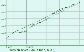 Graphe de la pression atmosphrique prvue pour Locmaria-Plouzan