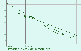 Graphe de la pression atmosphrique prvue pour Combray