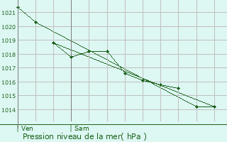 Graphe de la pression atmosphrique prvue pour Vigneux-de-Bretagne