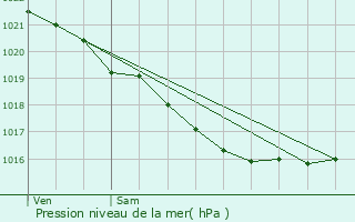 Graphe de la pression atmosphrique prvue pour Bazenville