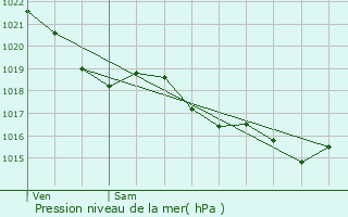 Graphe de la pression atmosphrique prvue pour Carentoir